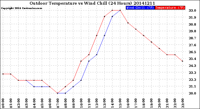 Milwaukee Weather Outdoor Temperature<br>vs Wind Chill<br>(24 Hours)