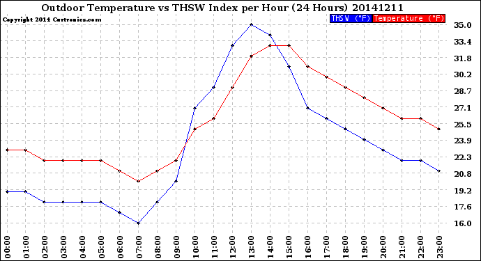 Milwaukee Weather Outdoor Temperature<br>vs THSW Index<br>per Hour<br>(24 Hours)