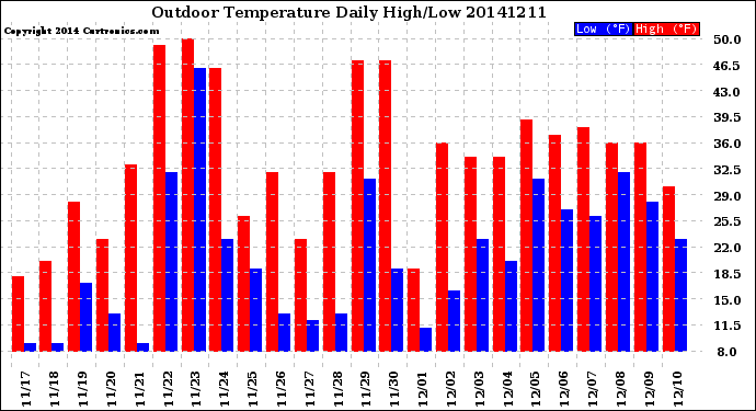 Milwaukee Weather Outdoor Temperature<br>Daily High/Low