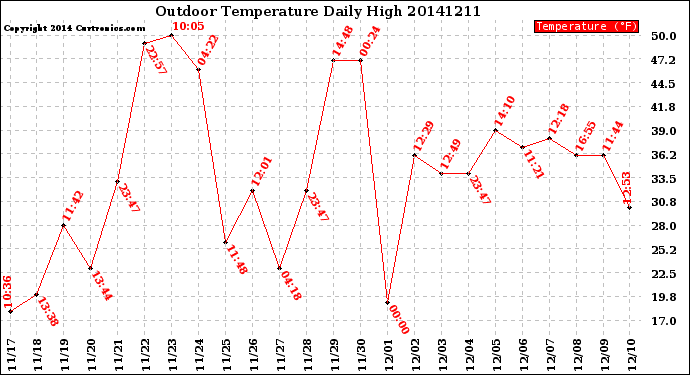 Milwaukee Weather Outdoor Temperature<br>Daily High