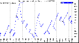 Milwaukee Weather Outdoor Temperature<br>Daily Low