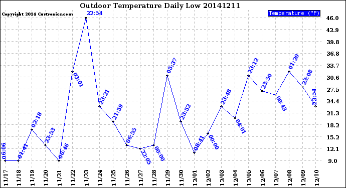 Milwaukee Weather Outdoor Temperature<br>Daily Low