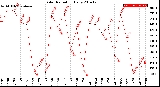 Milwaukee Weather Solar Radiation<br>Daily