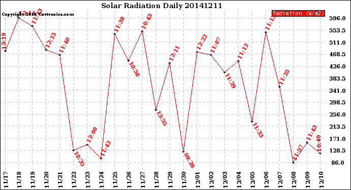 Milwaukee Weather Solar Radiation<br>Daily