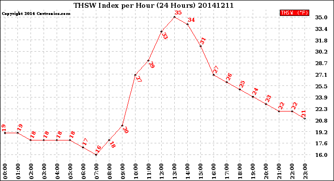 Milwaukee Weather THSW Index<br>per Hour<br>(24 Hours)