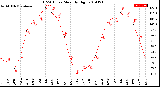 Milwaukee Weather THSW Index<br>Monthly High