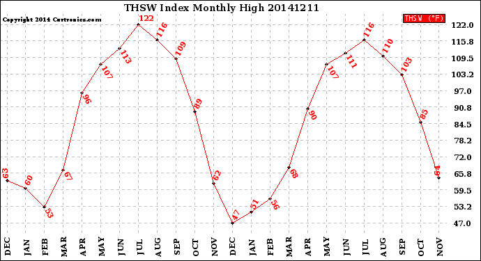 Milwaukee Weather THSW Index<br>Monthly High