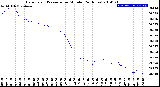 Milwaukee Weather Barometric Pressure<br>per Minute<br>(24 Hours)