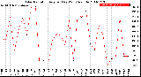 Milwaukee Weather Solar Radiation<br>Avg per Day W/m2/minute