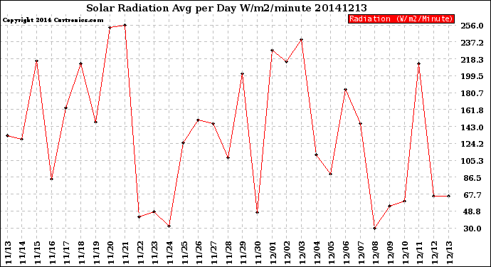 Milwaukee Weather Solar Radiation<br>Avg per Day W/m2/minute