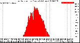 Milwaukee Weather Solar Radiation<br>per Minute<br>(24 Hours)