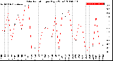 Milwaukee Weather Solar Radiation<br>per Day KW/m2