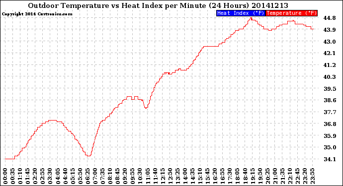 Milwaukee Weather Outdoor Temperature<br>vs Heat Index<br>per Minute<br>(24 Hours)