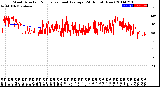 Milwaukee Weather Wind Direction<br>Normalized and Average<br>(24 Hours) (New)