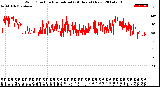 Milwaukee Weather Wind Direction<br>Normalized<br>(24 Hours) (New)