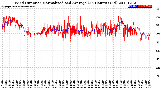 Milwaukee Weather Wind Direction<br>Normalized and Average<br>(24 Hours) (Old)