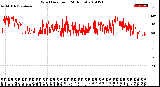 Milwaukee Weather Wind Direction<br>(24 Hours)