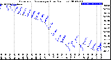 Milwaukee Weather Barometric Pressure<br>per Hour<br>(24 Hours)