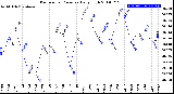 Milwaukee Weather Barometric Pressure<br>Daily High