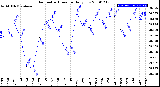 Milwaukee Weather Barometric Pressure<br>Daily Low