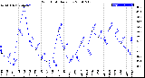 Milwaukee Weather Wind Chill<br>Daily Low