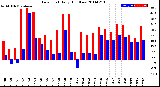 Milwaukee Weather Dew Point<br>Daily High/Low