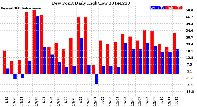 Milwaukee Weather Dew Point<br>Daily High/Low