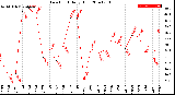 Milwaukee Weather Dew Point<br>Daily High