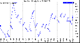 Milwaukee Weather Dew Point<br>Daily Low