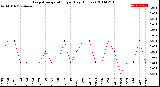 Milwaukee Weather Evapotranspiration<br>per Day (Inches)