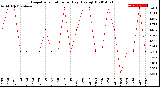 Milwaukee Weather Evapotranspiration<br>per Day (Ozs sq/ft)