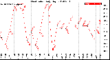 Milwaukee Weather Heat Index<br>Daily High