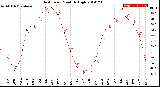 Milwaukee Weather Heat Index<br>Monthly High