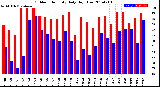 Milwaukee Weather Outdoor Humidity<br>Daily High/Low