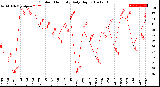 Milwaukee Weather Outdoor Humidity<br>Daily High