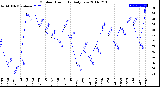 Milwaukee Weather Outdoor Humidity<br>Daily Low