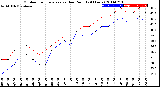 Milwaukee Weather Outdoor Temperature<br>vs Dew Point<br>(24 Hours)