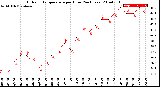 Milwaukee Weather Outdoor Temperature<br>per Hour<br>(24 Hours)