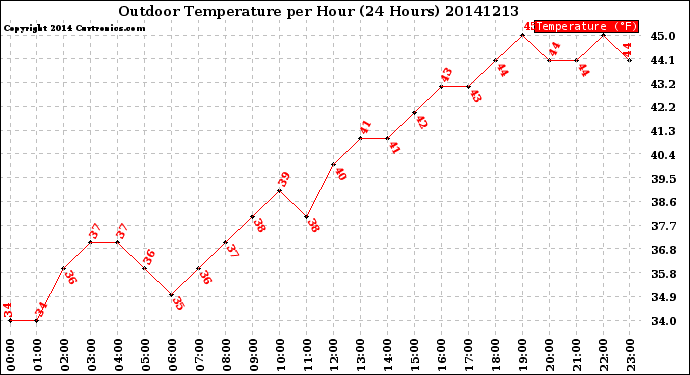 Milwaukee Weather Outdoor Temperature<br>per Hour<br>(24 Hours)