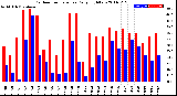 Milwaukee Weather Outdoor Temperature<br>Daily High/Low