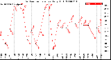 Milwaukee Weather Outdoor Temperature<br>Daily High