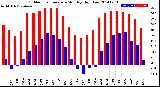 Milwaukee Weather Outdoor Temperature<br>Monthly High/Low