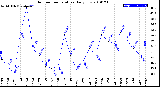 Milwaukee Weather Outdoor Temperature<br>Daily Low