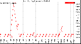 Milwaukee Weather Rain<br>By Day<br>(Inches)