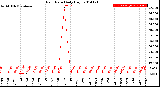 Milwaukee Weather Rain Rate<br>Daily High