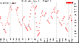 Milwaukee Weather THSW Index<br>Daily High