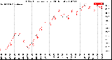 Milwaukee Weather THSW Index<br>per Hour<br>(24 Hours)