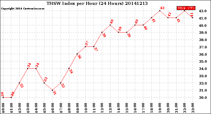 Milwaukee Weather THSW Index<br>per Hour<br>(24 Hours)