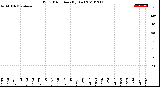 Milwaukee Weather Wind Direction<br>(By Day)