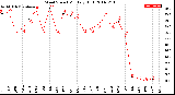 Milwaukee Weather Wind Speed<br>Monthly High